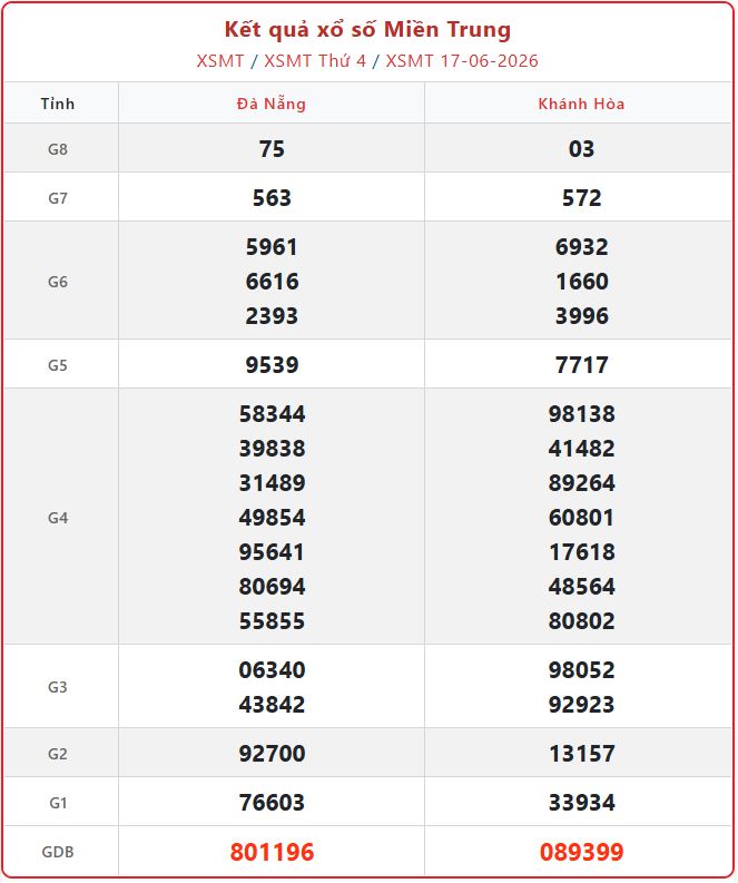 Trực tiếp: Cập nhật Kết quả xổ số Miền Trung ngày 17/6/2026 hôm nay xsmt 17 06 - Trực tiếp: Cập nhật Kết quả xổ số Miền Trung ngày 17/6/2026 hôm nay
