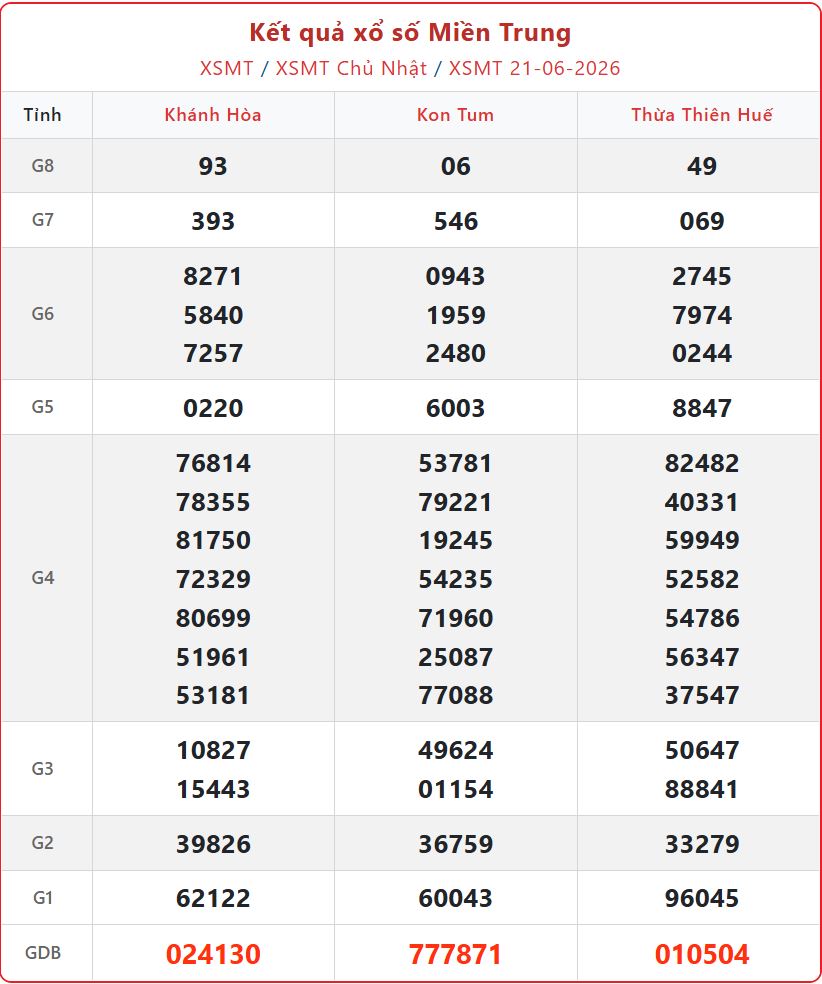 Trực tiếp Kết quả xổ số Miền Trung ngày 21/6/2026 và lịch quay thưởng xsmt 21 06 - Trực tiếp Kết quả xổ số Miền Trung ngày 21/6/2026 và lịch quay thưởng