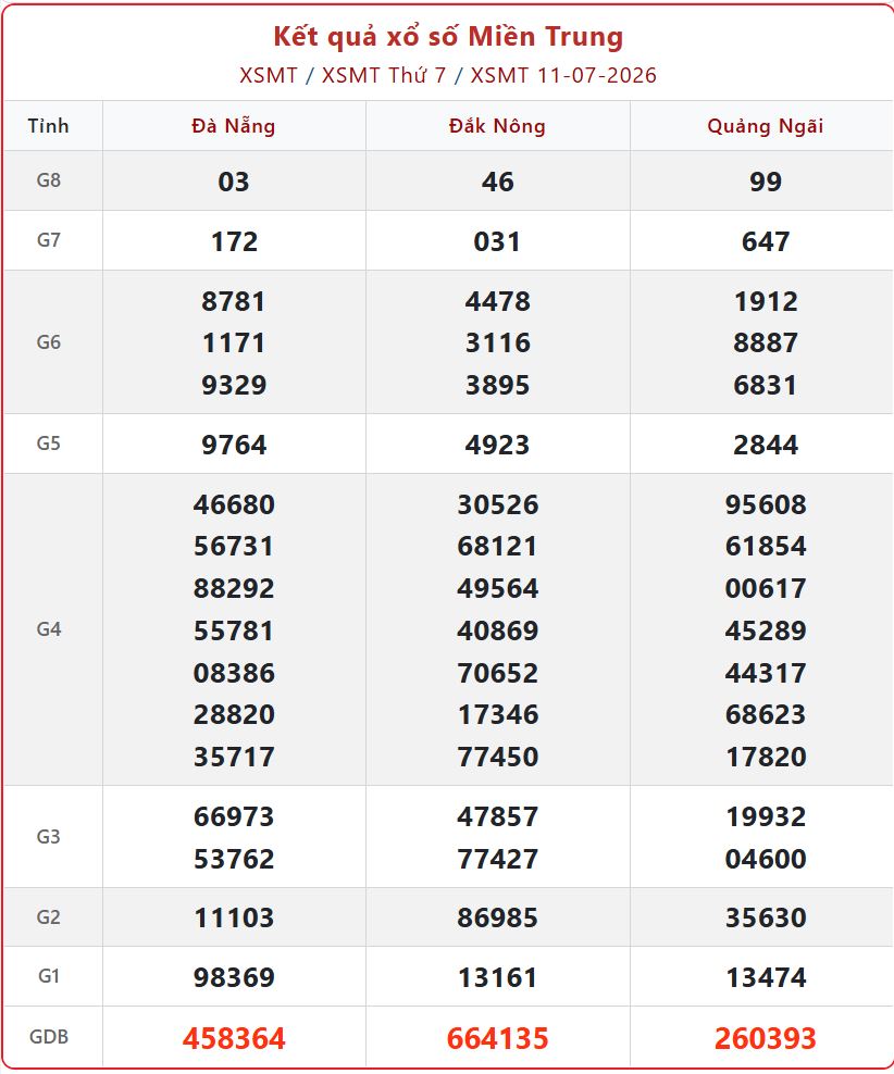 Hội đồng kiến thiết công bố: Tra cứu Kết quả xổ số Miền Trung ngày 12/7/2026 mới xsmt 11 07 - Hội đồng kiến thiết công bố: Tra cứu Kết quả xổ số Miền Trung ngày 12/7/2026 mới