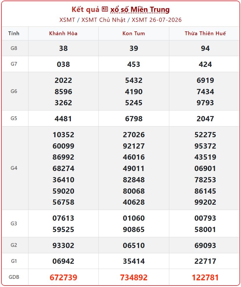 Xem Kết quả xổ số Miền Trung ngày 26/7: Tường thuật Chủ Nhật và lưu ý nhận giải xsmt 26 07 - Xem Kết quả xổ số Miền Trung ngày 26/7: Tường thuật Chủ Nhật và lưu ý nhận giải